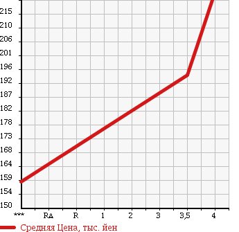 Аукционная статистика: График изменения цены VOLKSWAGEN Фольксваген  JETTA Джетта  2009 2000 1KAXX 2.0TSI SPORTSLINE в зависимости от аукционных оценок